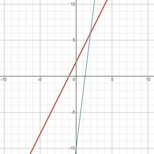 What is the solution to the following graph? Write it as an ordered pair to get credit.