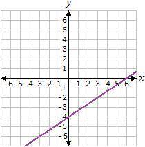 Determine the slope of the line below. A. -3/2 B. 2/3 C. 3/2 D. -2/3