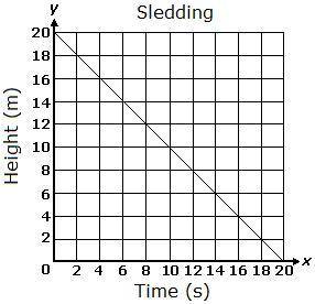 Ali is sledding down a hill. The graph shows her elevation as she sleds down the hill. Which of the