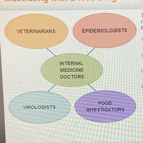 This web diagram presents different types of internal medicine doctors. Why is a web diagram a good