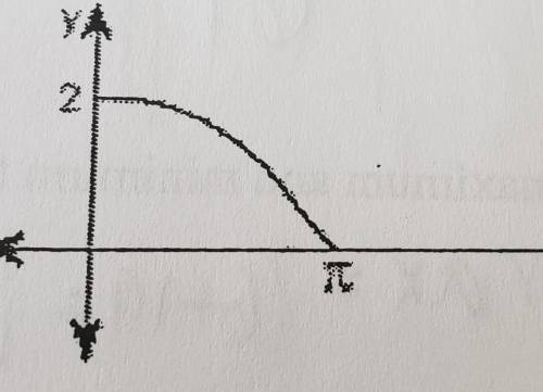 Which equation could represent this graph?