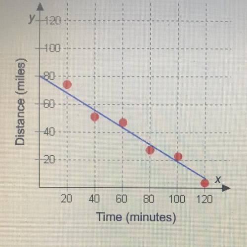 Select the correct answer This scatter plot shows the association between time elapsed and distance