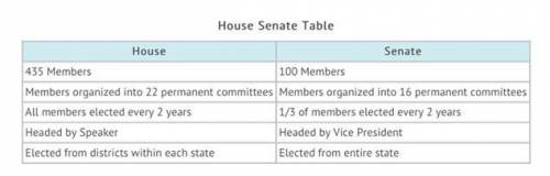 By using this chart, one can assume that A) the Senate holds elections more frequently.  B) the Hous