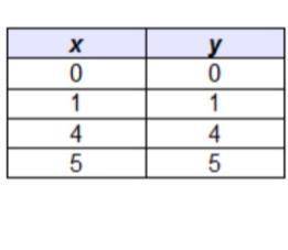 A 2-column table with 4 rows. The first column is labeled x with entries 0, 1, 4, 5. The second colu