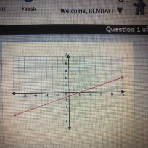 What is the slope of the line shown? NEED HELP ASSP!!!