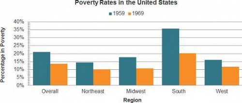 The graph shows poverty rates in the United States. Which region shows the most significant decrease