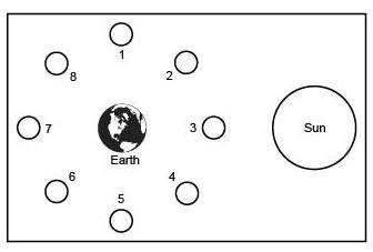 Q- Which two positions show the location of the moon in its gibbous phases as seen from Earth? A) 2