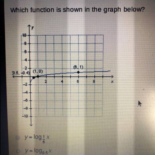Which function is shown in the graph below? Y=log1/6x Y=log0.5x Y=log1x Y=log6x