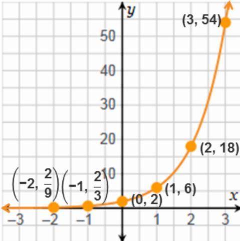What Is the month club rate of change for the exponential function graph to the left