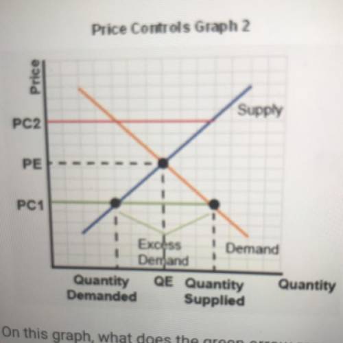 The graph shows the price of a good compared to the quantity demanded and the quantity supplied  On