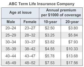 Jarvis, a 41-year-old male, bought a $115,000, 20-year life insurance policy through his employer. J