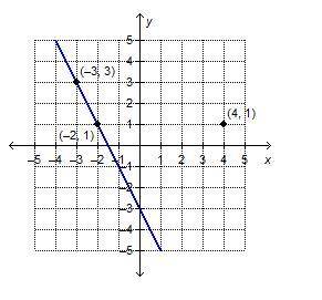 What is the equation, in point-slope form, of the line that is parallel to the given line and passes