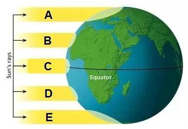 Which letter shows the most direct sunlight?