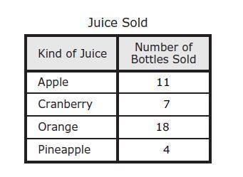 90 points The table shows the number of bottles of different kinds of juice sold at a cafeteria on M