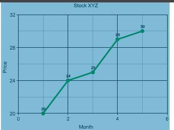 The following graphs show the performance of two stocks over the first five months of the year.  Whi