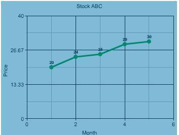 The following graphs show the performance of two stocks over the first five months of the year.  Whi