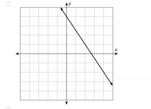QUESTION 1 Which graph could be used to represent a proportional situation?