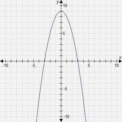 This graph represents a quadratic function What is the value of a in this function's equation ?  A.
