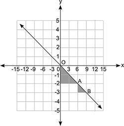 The figure below shows a line graph and two shaded triangles that are similar: Which statement about