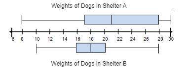 Which animal shelter has the dog that weighs the least? A)- shelter A B)- shelter B C)- Both shelter
