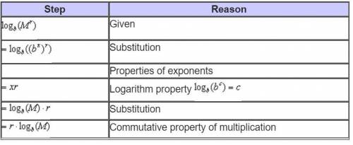 The proof for the power property of logarithms appears in the table with an expression missing. Whic