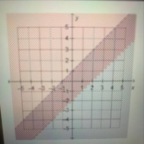 Which system of linear inequalities is represented by the graph? A) y greater than equal to x-2 and