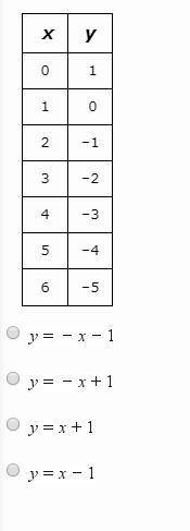 BRAINLIEST if right! Which function is represented by the table of values below?