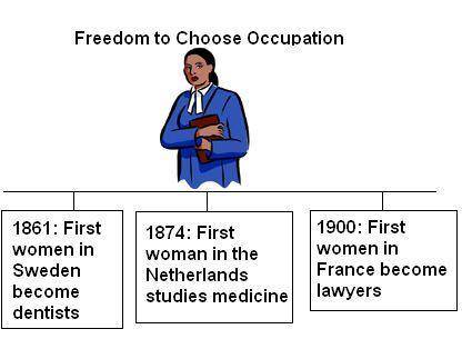 The timeline above gives examples of women's right to choose an occupation. Based on it, women most