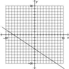 Set up a table of values and then graph the line from its parametric form. x= -3t+4 y= 2t-5 Please s