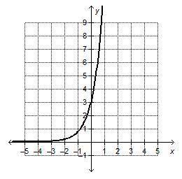 On a coordinate plane, an exponential function approaches y = 0 in quadrant 2 and increases into qua