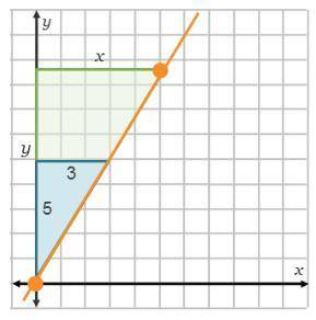 Use these similar triangles on the coordinate plane to determine the equation of a straight line wit