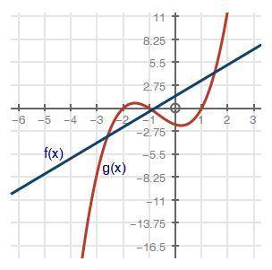 PLLLLSSS ILLL MARRRRKKK BRAINLIESTTTTT A graph of two functions is shown below: Which of the followi