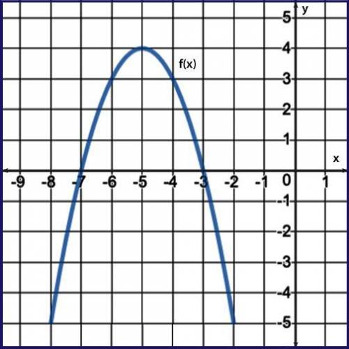 A portion of the graph of f(x) = −x2 − 10x − 21 is shown. Which of the following describes all solut