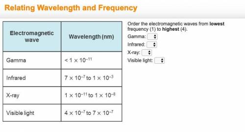 Order the electromagnetic waves from lowest frequency (1) to highest (4). Gamma:  Infrared:  X-ray: