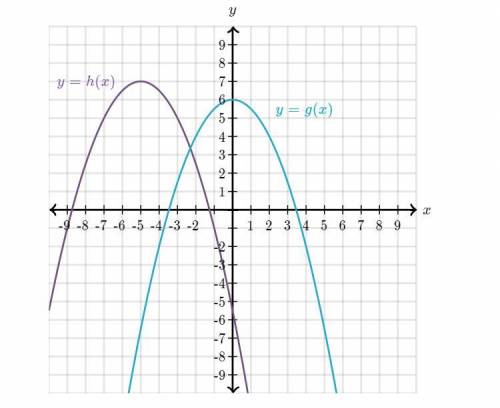 BRAINLIEST!! NEED ANSWER! The graph of y=h(x) is a transformation of the graph of y=g(x). Write a fo