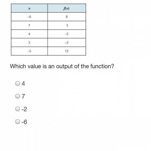 The table represents a function. Which value is an output of the function?