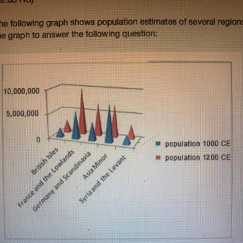 The following graph shows population estimates of several regions in Christian Europe and in the Isl