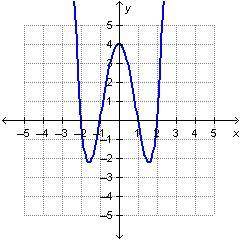PLEASE HELP Which is an x-intercept of the graphed function? (0, 4)  (–1, 0) (4, 0) (0, –1)