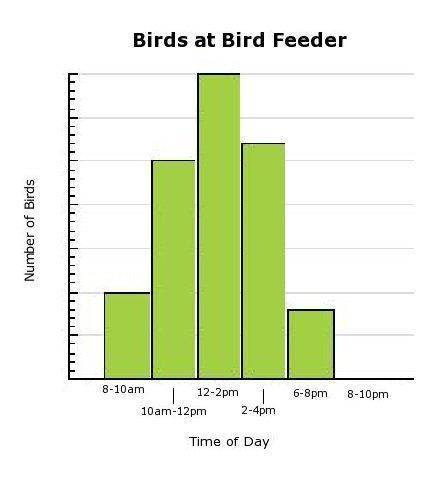 Mr. Roberts collected data to determine how many birds were at his bird feeder during different time