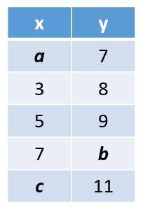 1.The table represents a linear function. Find the values of a, b, and c. Show your work.  2.Write t