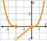 This is to the last question I put: Which graph represents the function? (Function shown in the firs