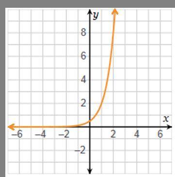 Which functions could represent a reflection over the y-axis of the given function? Check all that a