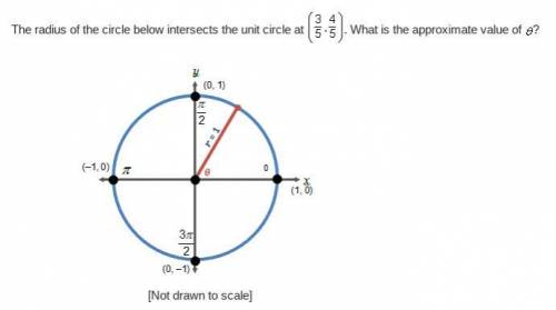 The radius of the circle below intersects the unit circle at (Three-fifths, four-fifths). What is th