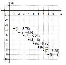 What is the common difference of the arithmetic sequence graphed below?