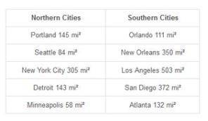 The areas of 10 cities are given in the table link.How much greater is the range for the cities in t