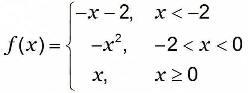 Study the function below and then answer the questions that follow.What is the domain of f(x)?What i