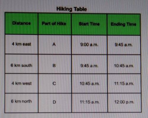 15 POINTS PLEASE HELPAccording to the table, what is the total distancethe hiker walked?A. 4kmB. 6km