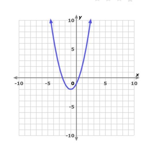 What are the coordinates of the vertex