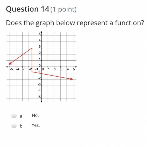 Does the graph below represent a function?