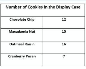 COMPOUND PROBABILITY: John has a cookie jar with the following cookies in it. He plans to eat 2 cook